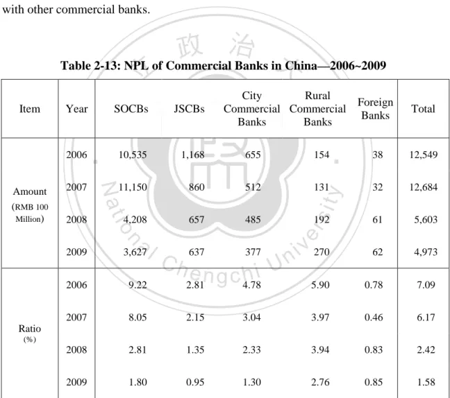Table 2-13: NPL of Commercial Banks in China—2006~2009 