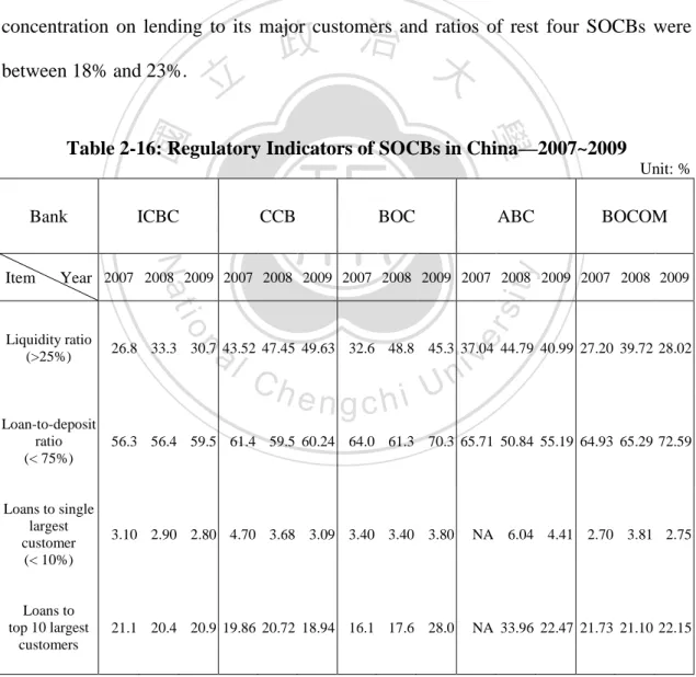Table 2-16: Regulatory Indicators of SOCBs in China—2007~2009 