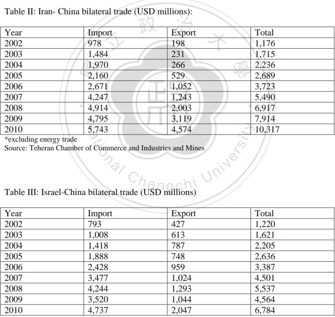 Table III: Israel-China bilateral trade (USD millions) 