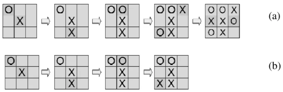 圖 1-4 Maker-Maker(a) and Maker-Breaker(b) Tic-Tac-Toe  會分成這兩種版本的主要意義在於：若是我們僅僅對於 Maker-Breaker Version 做討論的話，就不用多考慮後手會連成 k 顆子 獲勝的可能性，整個遊戲就變成考量先手會不會獲勝即可，若是在 Maker-Breaker Version 可以後手白子可以阻止先手獲勝的話，應用相 同的策略，在 Maker-Maker Version  的狀況底下，後手依舊可以和棋， 甚至是贏該盤棋。  所以，在