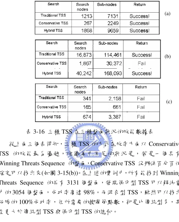 表 3-16  三種 TSS 在三種盤面狀況的效能數據表 