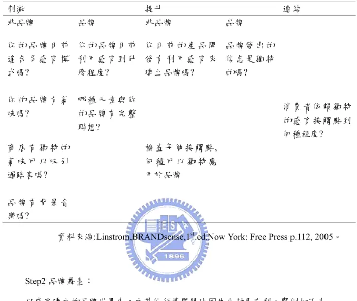 表 2-5 刺激、提昇能力與連結過程之提問  刺激  提升  連結  非品牌  品牌  非品牌  品牌  你 的 品 牌 目 前 適 合 多 感 官 模 式嗎?  你的品牌目前利用感官到什麼程度?  你 目 前 的 產 品 開發 有 利 用 感 官 來建立品牌嗎?  品 牌 發 出 的信 念 是 獨 特的嗎?  你 的 品 牌 有 氣 味嗎?  哪種元素與你的品牌有完整 聯想?  消費者依賴獨特的感官接觸點到 何種程度?  商 店 有 獨 特 的 氣 味 可 以 吸 引 過路客嗎?  檢查每個接觸點 ,何 