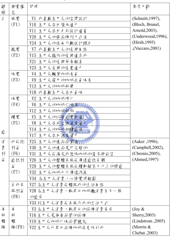 表 3-1 構念衡量問項  歸 類  衡量構念  問項  參考文獻  五  感  視覺 (F1)  V1 我喜歡星巴克的空間設計  (Schmitt,1997), (Bloch, Brunel, Arnold,2003),  (Underwood,1996),(Hirsh,1995) ,(Vaccaro,2001)  V10 星巴克店內燈光適中 V11 星巴克店內色彩設計適當 V20 星巴克的商品陳列方式佳 V24 星巴克的店面外觀設計醒目 聽覺 (F2) V7 我喜歡星巴克的音樂風格 V15 星巴克播放的