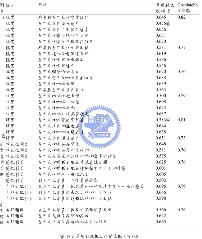 表 4-2  構念衡量資料的信度檢驗  @  代表單項對總數之相關係數小於 0.5     因素 構面 問項  單項對總 數<0 .5  Cronbach’s α 係數 五感視覺 我喜歡星巴克的空間設計 0.645 0.82 視覺 星巴克店內燈光適中 0.475@  視覺 星巴克店內色彩設計適當 0.656  視覺 星巴克的商品陳列方式佳 0.631  視覺 星巴克的店面外觀設計醒目 0.670  聽覺 我喜歡星巴克的音樂風格 0.581 0.77 聽覺 星巴克播放的音樂適合我 0.619  聽覺 星