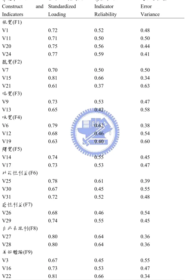 表 4-4 指標信度  構念和問項  Construct and  Indicators  標準化因素負荷 Standardized Loading  指標信度  Indicator  Reliability  變異數誤差 Error  Variance  視覺(F1)  V1  0.72 0.52 0.48  V11 0.71 0.50 0.50  V20 0.75 0.56 0.44  V24 0.77 0.59 0.41  聽覺(F2)  V7  0.70 0.50 0.50  V15 0.81 0.