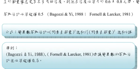 表 4-5 變異數萃取估計  構念      變異數萃取 視覺  0.54  聽覺  0.51  嗅覺  0.48  味覺  0.50  觸覺  0.54  功能性利益  0.53  感性利益  0.51  自我表現利益  0.64  美好體驗  0.55  本研究之九個研究構念除了嗅覺為 0.48 以外，其餘研究構念皆超過 0.5。整體而 言，模式的構念算是相當良好的。  公式：變異數萃取估計=(因素負荷量) 2 總和/[(因素負荷量) 2  總和+誤準則： 