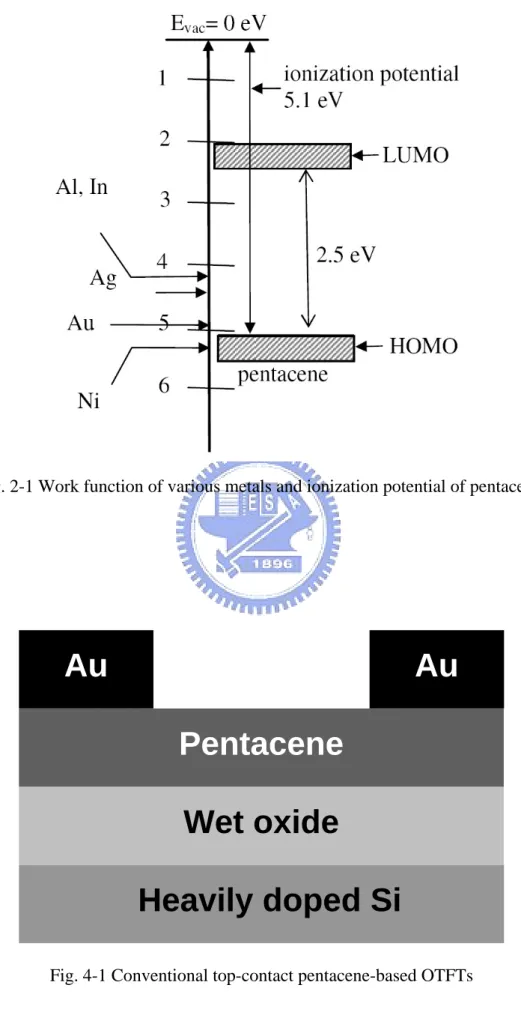 Fig. 2-1 Work function of various metals and ionization potential of pentacene. 