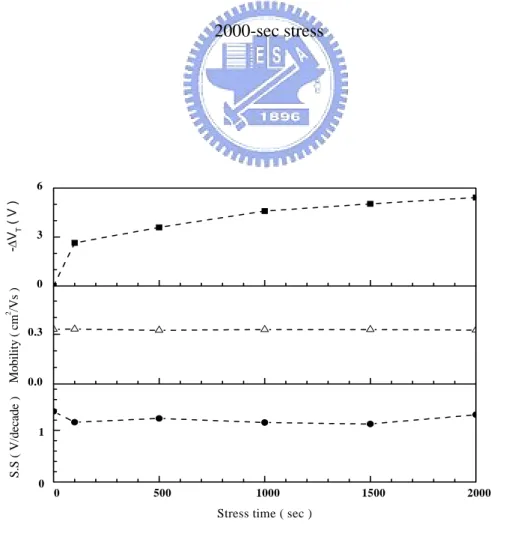 Fig. 4-3 The threshold voltage shift, subthreshold swing and the field-effect mobility   