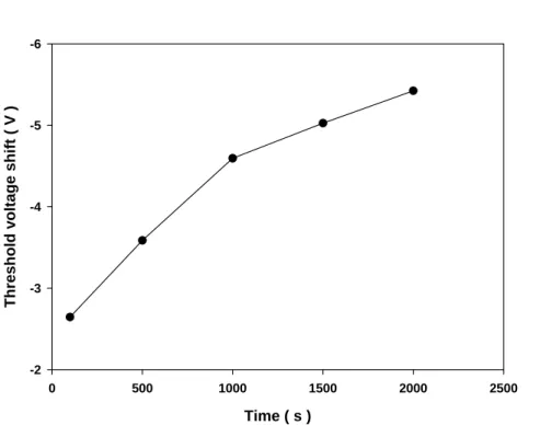 Fig. 4-4 The threshold voltage shift as a function of stress time on a linear scale 