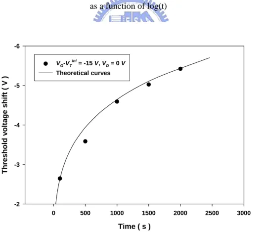 Fig. 4-7 The threshold voltage shift as a function of stress time. Circle denote  experimental measurements and solid line denote theoretical curves