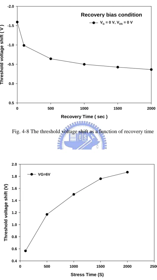 Fig. 4-8 The threshold voltage shift as a function of recovery time 