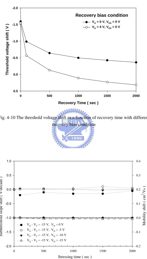 Fig. 4-10 The threshold voltage shift as a function of recovery time with different  recovery bias condition 