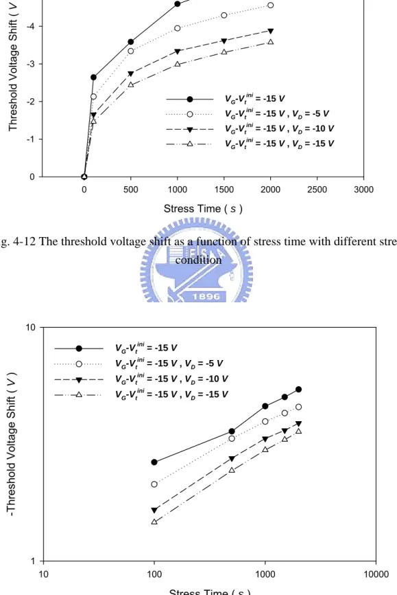 Fig. 4-12 The threshold voltage shift as a function of stress time with different stress  condition 
