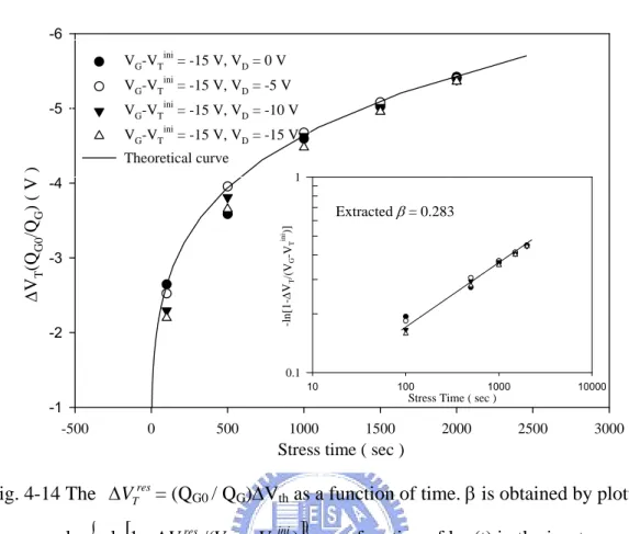 Fig. 4-14 The  Δ V T res = (Q G0  / Q G )ΔV th  as a function of time. β is obtained by plotting 