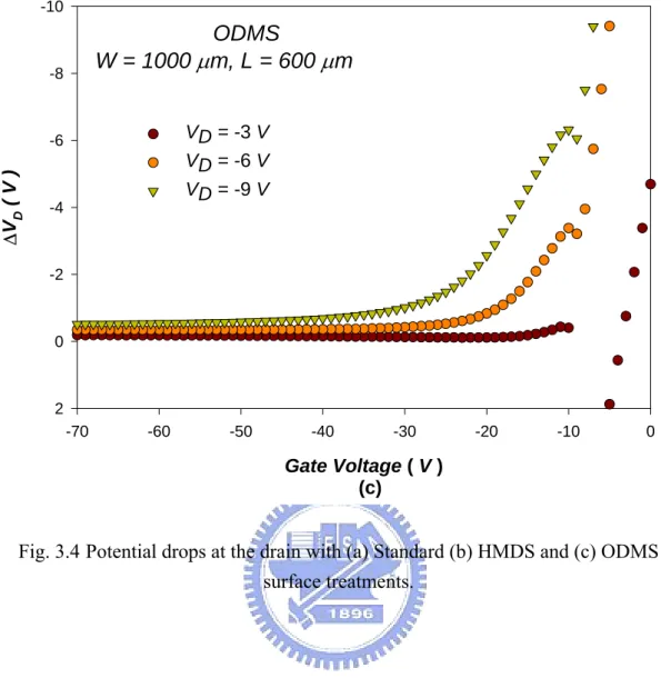 Fig. 3.4 Potential drops at the drain with (a) Standard (b) HMDS and (c) ODMS  surface treatments