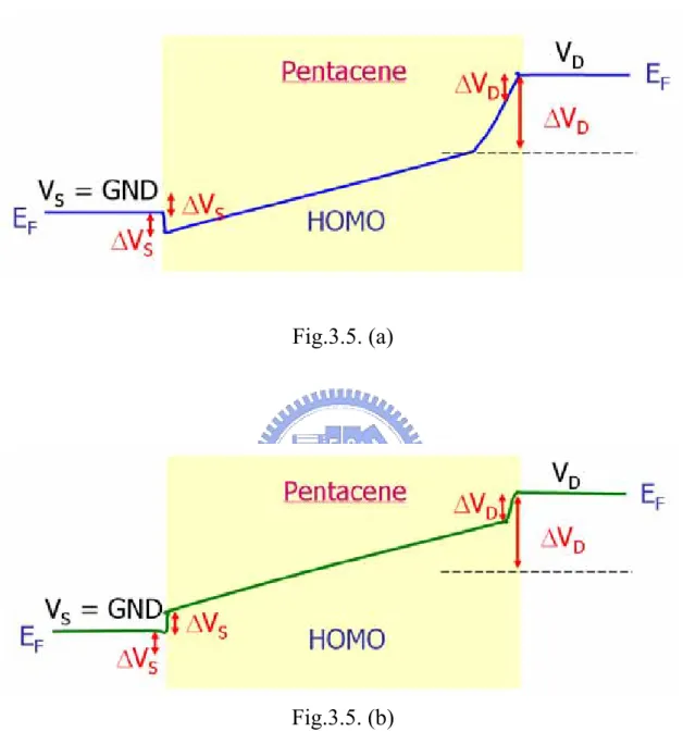 Fig. 3.5    The corresponding energy band of the OTFT operated at different region