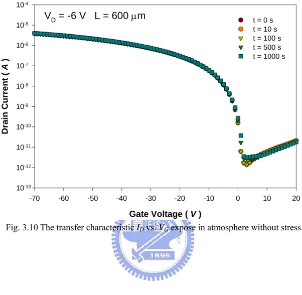 Fig. 3.10 The transfer characteristic I D  vs. V G  expose in atmosphere without stress