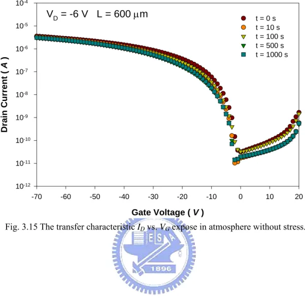 Fig. 3.15 The transfer characteristic I D  vs. V G  expose in atmosphere without stress