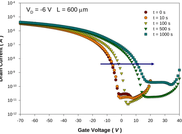 Fig. 3.17 Measured transfer curves of a pentacene TFTs deposited on HMDS surface  treatment with DC bias stress of 30 V