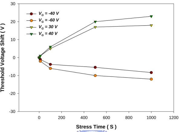 Fig. 3.18 Threshold voltage shift vs. bias stress time for positive bias stress of +30 and  +40 V, and negative bias stress of -10 and -30 V
