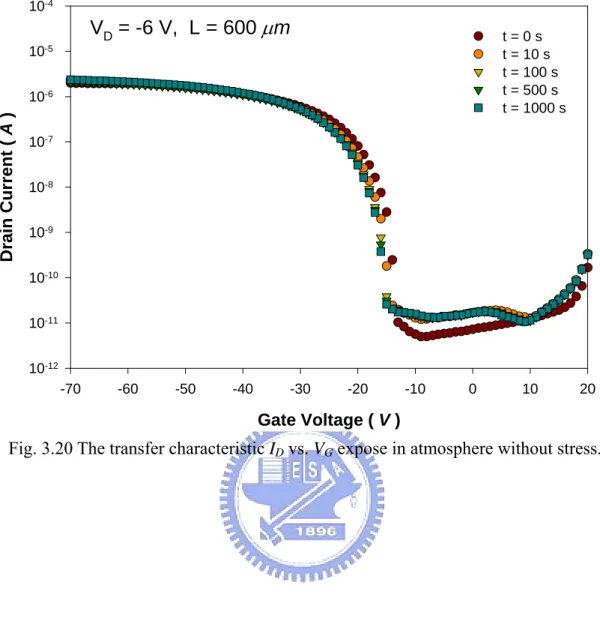 Fig. 3.20 The transfer characteristic I D  vs. V G  expose in atmosphere without stress