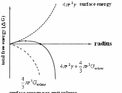Figure 2. 13 The relationship of free energy to radius of grains. 
