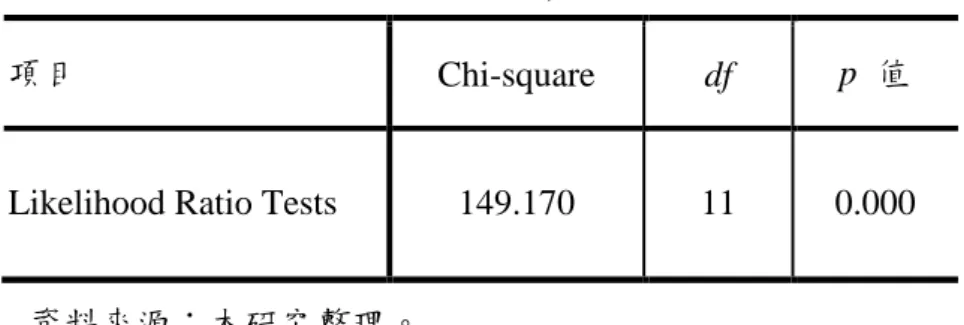 表  4-16  交易成效之羅吉斯迴歸最適模型的判定係數  step  Mc Fadden  Cox &amp; Snell R  平方  Nagelkerke R  平方 