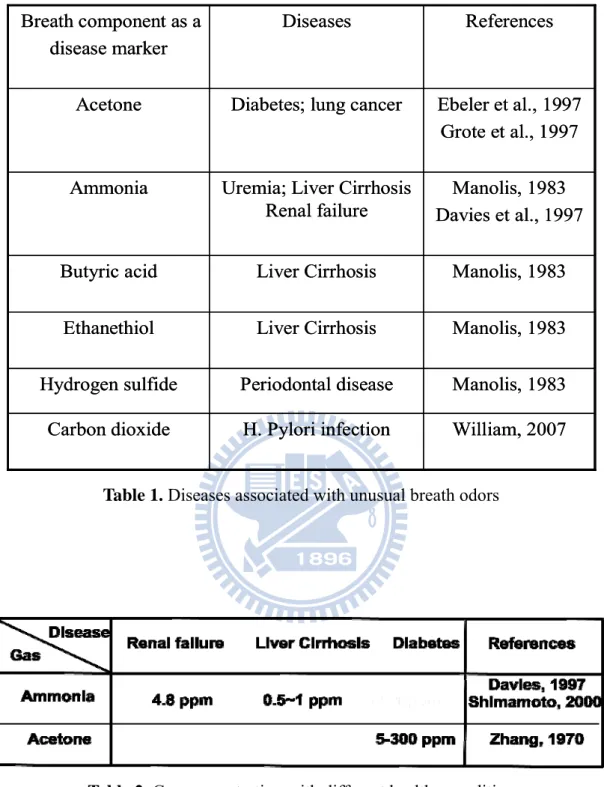 Table 1. Diseases associated with unusual breath odors 