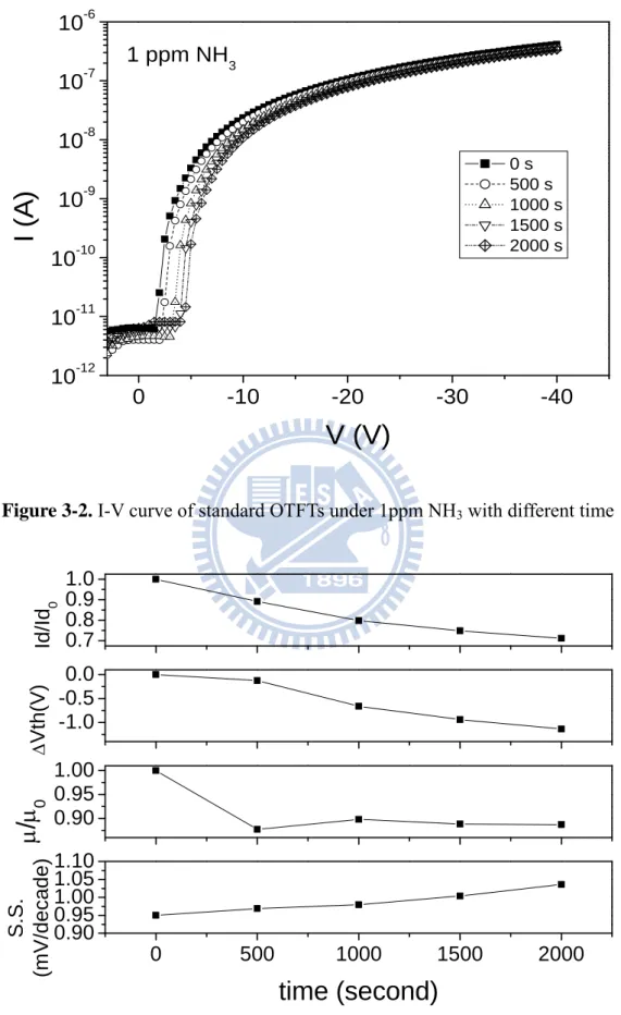 Figure 3-2. I-V curve of standard OTFTs under 1ppm NH 3  with different time 