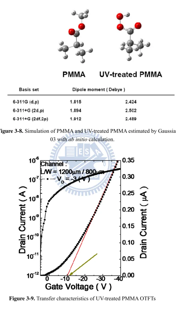 Figure 3-9. Transfer characteristics of UV-treated PMMA OTFTs 