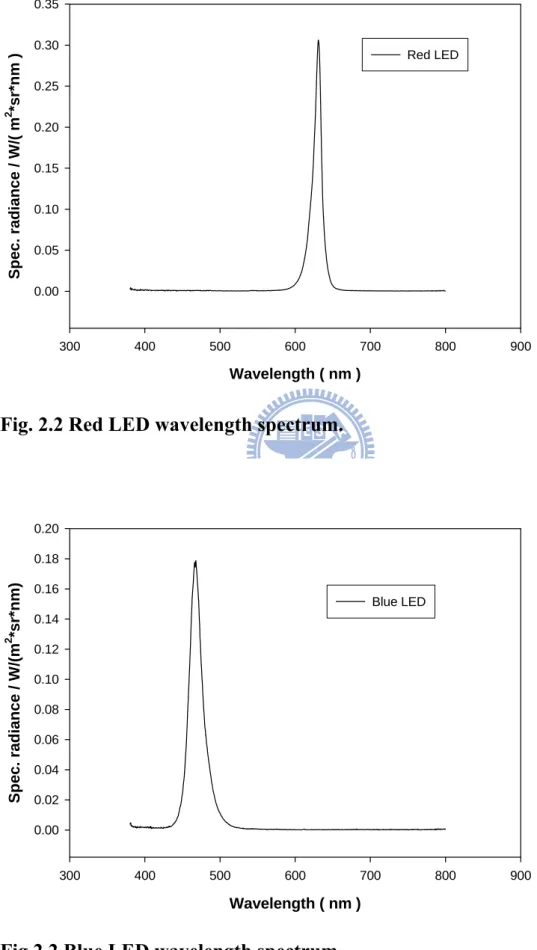 Fig 2.2 Blue LED wavelength spectrum. 