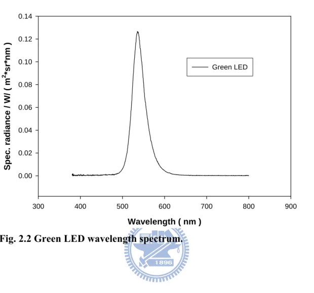 Fig. 2.2 Green LED wavelength spectrum.     