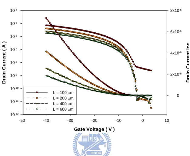 Fig. 3.1 The ID-VG characteristic of length 100um to 600um of  pentacene device with PMMA