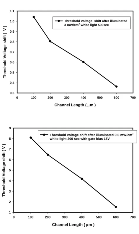 Fig. 3.3 (a) Threshold voltage shift after illuminated with 3mW/cm 2 500sec (b) Threshold voltage shift after illuminated with 0.6mW/cm 2 and bias stressed 200sec