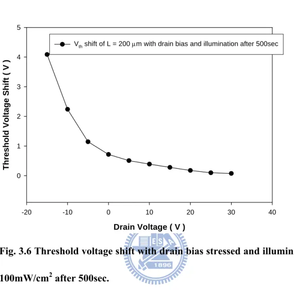 Fig. 3.6 Threshold voltage shift with drain bias stressed and illuminated  100mW/cm 2  after 500sec