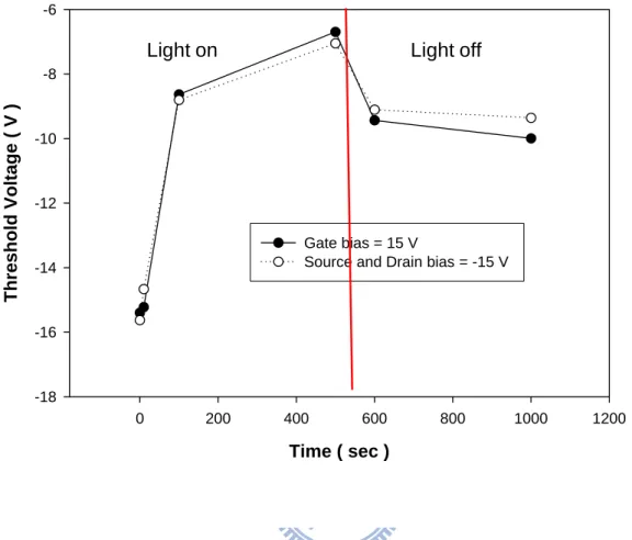 Fig. 3.7 Light stressed threshold voltage with gate bias and source drain  bias. 
