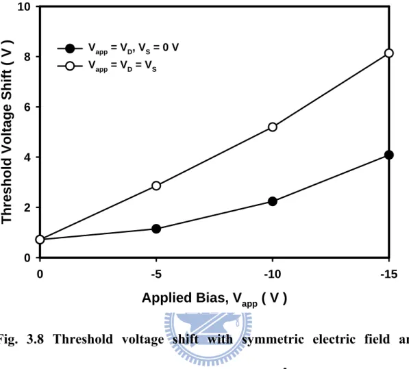 Fig. 3.8 Threshold voltage shift with symmetric electric field and  asymmetric electric field illuminated 100mW/cm 2  after 500sec.