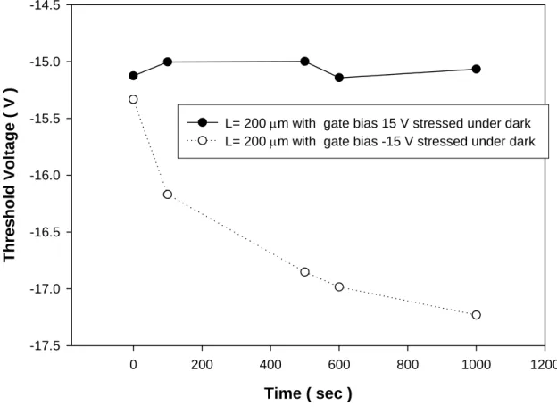 Fig. 3.9 Light stressed threshold voltage with positive gate bias and  negative gate bias