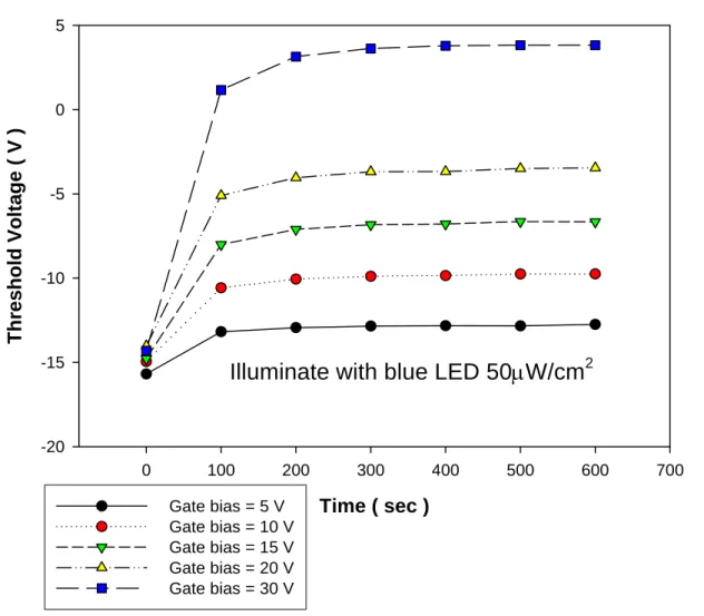 Fig. 3.10 Blue light stressed threshold voltage with gate bias from  5V~30V. 