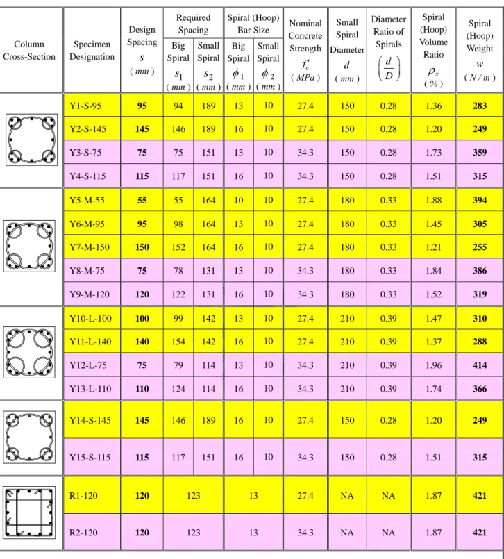 表 3.1  第一部分軸壓試驗五螺箍與傳統橫箍 RC 柱之試體規劃表  Required  Spacing  Spiral (Hoop)Bar Size  Column  Cross-Section  Specimen  Designation  Design  Spacing  s ( mm )  Big  Spiral  s 1 ( mm )  Small Spirals2 ( mm ) Big  Spiralφ1( mm ) Small Spiralφ2( mm ) Nominal ConcreteS