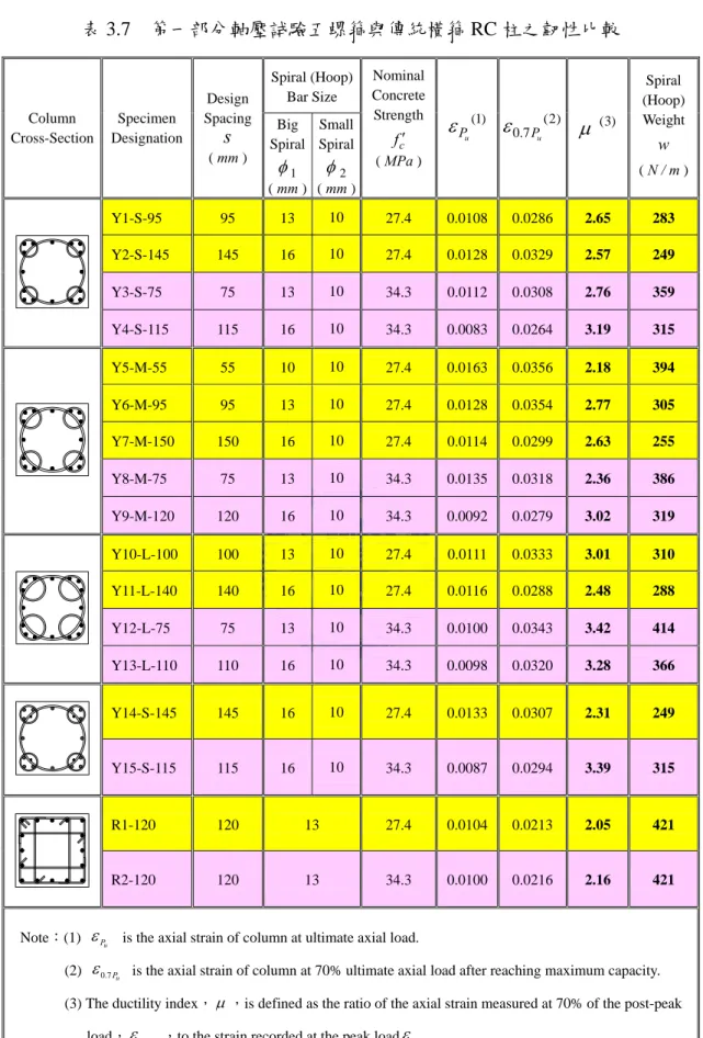 表 3.7  第一部分軸壓試驗五螺箍與傳統橫箍 RC 柱之韌性比較  Spiral (Hoop)  Bar Size       Column        Cross-Section  Specimen   Designation   Design  Spacing  s         ( mm )    Big  Spiral φ 1 ( mm ) Small Spiralφ2( mm ) Nominal Concrete  Strengthf ′c     ( MPa )        (1)Puε