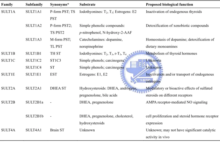 Table 1.    Classification of human cytosolic SULTs 