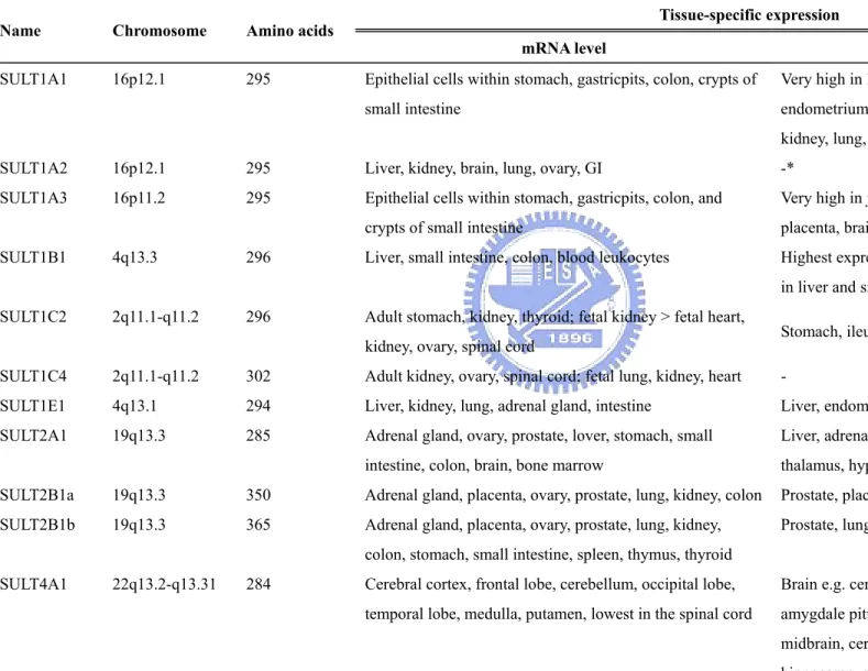 Table 3.    Tissue-specific distribution of human cytosolic SULTs and TPST isoforms 