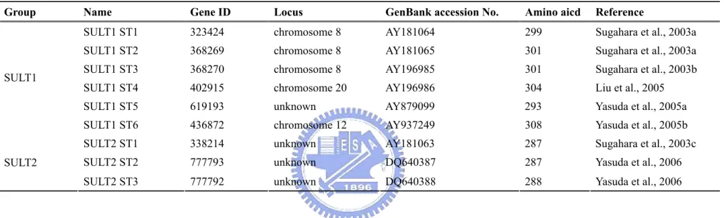 Table 5.      Features of the zebrafish SULT family   