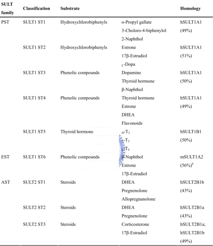 Table 6.    Substrate specificity of zebrafish cytosolic SULTs a