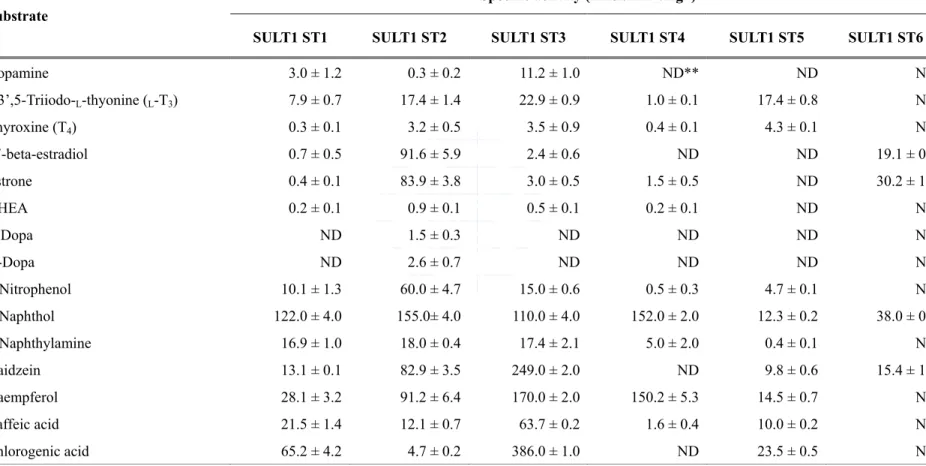 Table 7.    Specific activities of the zebrafish SULT1 subfamily toward endogenous and xenobiotic compounds* 
