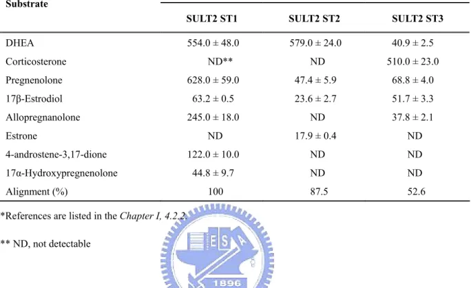 Table 8.    Specific activities of the zebrafish SULT2 subfamily with endogenous 