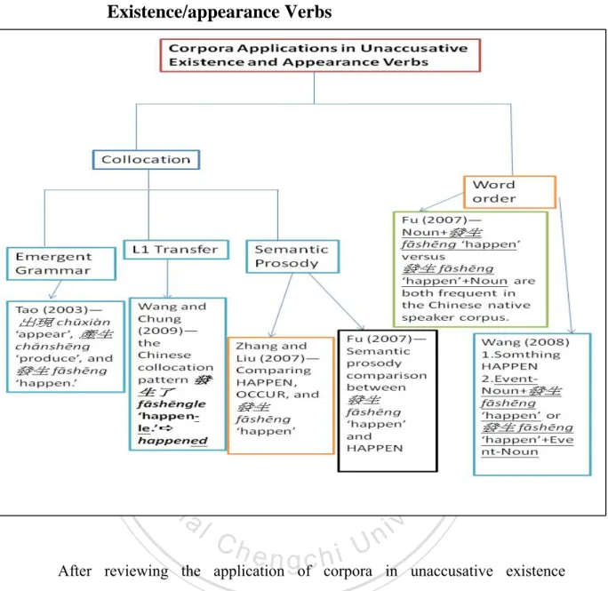 Figure 2.1 Summaries of the Corpora Applications in Unaccusative  Existence/appearance Verbs   