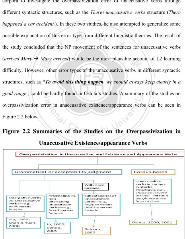 Figure 2.2 Summaries of the Studies on the Overpassivization in  Unaccusative Existence/appearance Verbs   