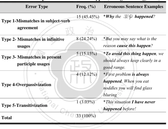 TABLE 2.1 Examples of the Five Error Types (Wang &amp; Chung, 2009)  Error Type  Freq